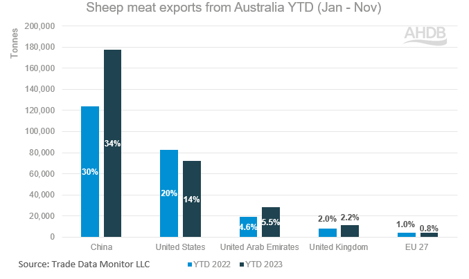 Graph showing Australian sheep meat exports